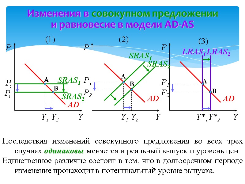 Изменения в совокупном предложении  и равновесие в модели AD-AS Y P1 P P